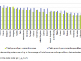 Government_revenue_and_expenditure,_2011_(1)_(%_of_GDP).png