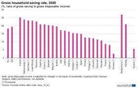 Gross_household_saving_rate,_2020_(%,_ratio_of_gross_saving_to_gross_disposable_income)_NA2022_I.png